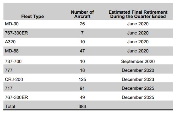 兩個季度已虧損超110億美元 達美將加速部分機型退役