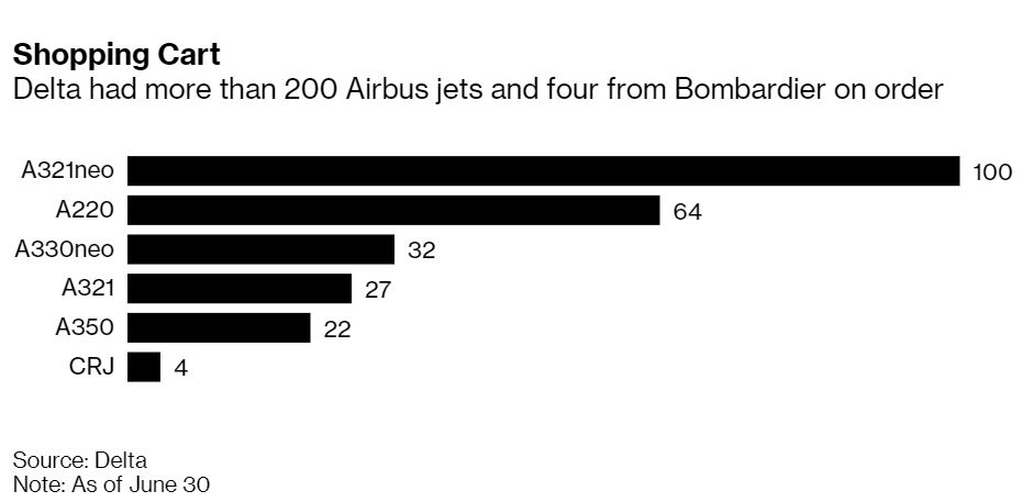 兩個季度已虧損超110億美元 達美將加速部分機型退役