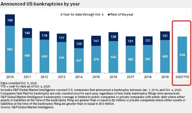 一片哀嚎！美國超500家大企業(yè)申請破產(chǎn)，達到了10年來的最高點