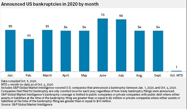 一片哀嚎！美國超500家大企業(yè)申請破產(chǎn)，達到了10年來的最高點
