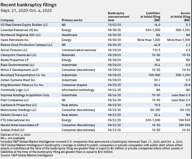 一片哀嚎！美國超500家大企業(yè)申請破產(chǎn)，達到了10年來的最高點