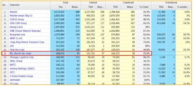 太平船務(wù)退出前十！再次出售旗下集裝箱船  最新船公司運(yùn)力TOP100（附圖）