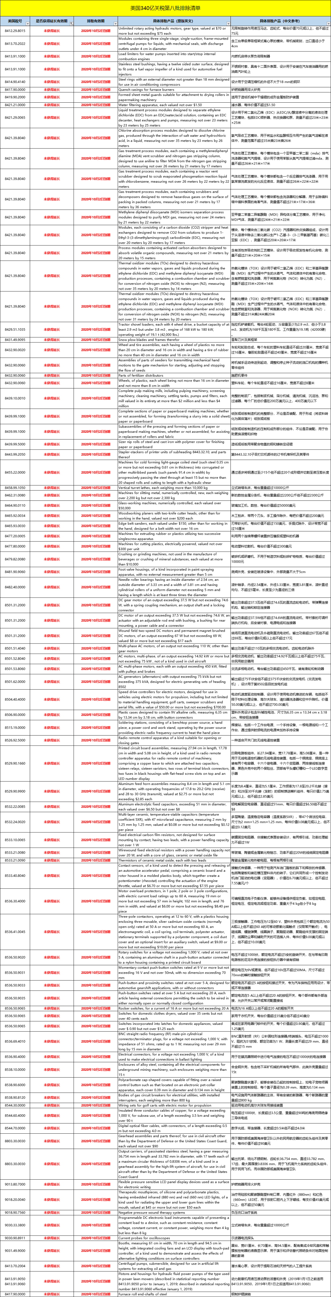 172項(xiàng)中國(guó)產(chǎn)品已恢復(fù)加征美元關(guān)稅25%！部分產(chǎn)品獲得延長(zhǎng)！