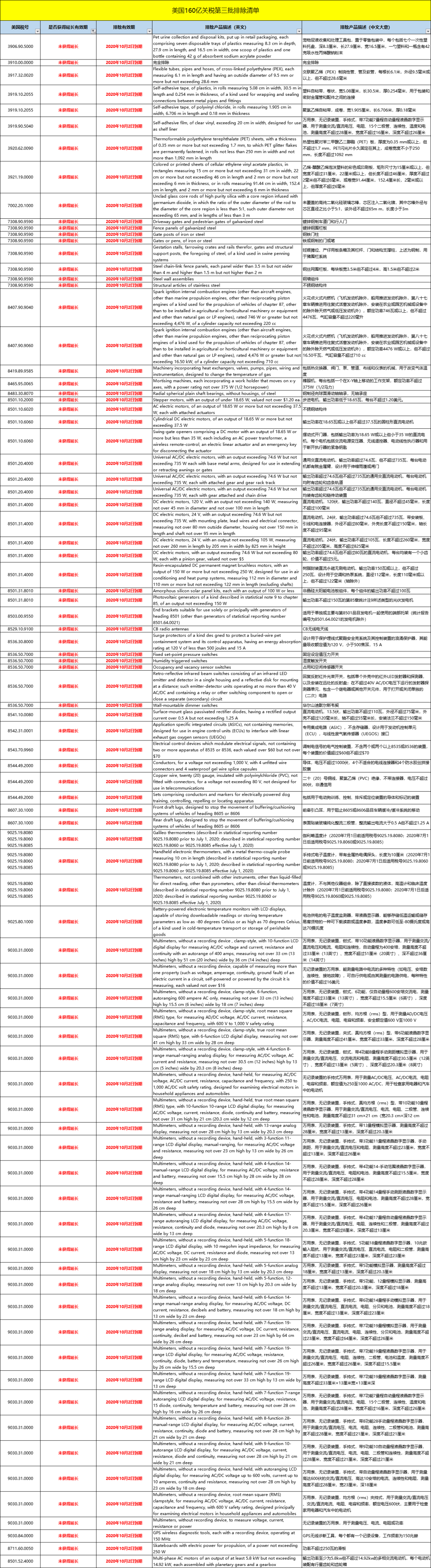 172項(xiàng)中國(guó)產(chǎn)品已恢復(fù)加征美元關(guān)稅25%！部分產(chǎn)品獲得延長(zhǎng)！