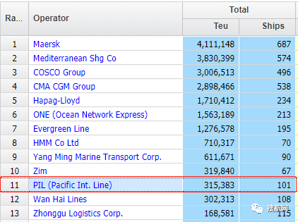 船公司新排名：新加坡 PIL 跌出前10，以色列 ZIM 取而代之！